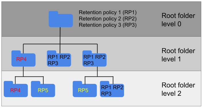 Retention_policies.png