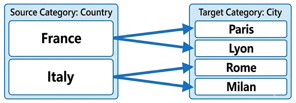 Diagram: the Country source category maps France and Italy to City target values – France to Paris and Lyon, Italy to Rome and Milan
